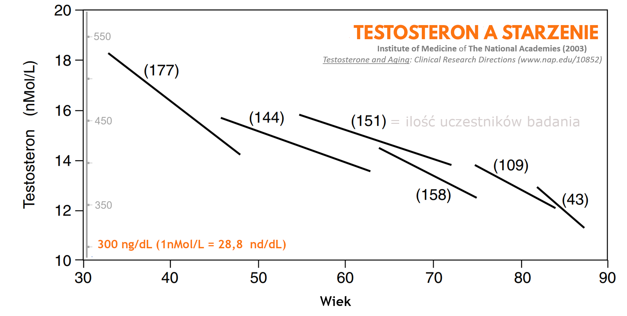 testosteron a starzenie organizmu